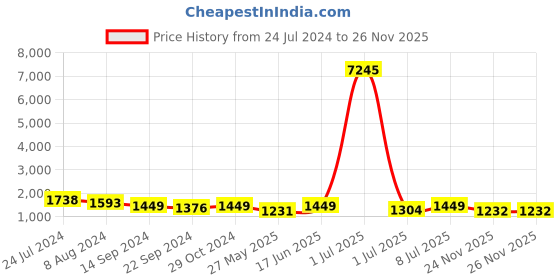 myntra.com VAIRAGEE Ethnic Motifs Embroidered Sequinned Organza Saree vairagee Price History Graph from 24 Jul 2024 to 26 Nov 2025