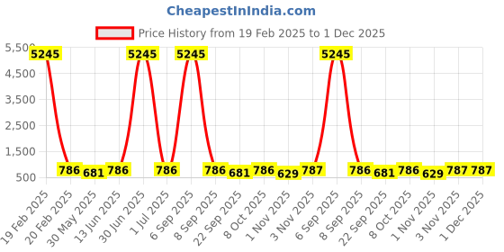 myntra.com VAIRAGEE Ethnic Motifs Embroidered Sheer Georgette Anarkali Kurta vairagee Price History Graph from 19 Feb 2025 to 1 Dec 2025