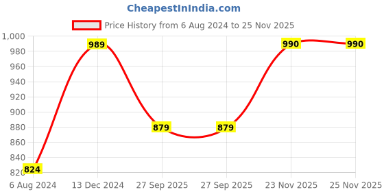 myntra.com VAIRAGEE Ethnic Motifs Embroidered Straight Kurta vairagee Price History Graph from 6 Aug 2024 to 24 Nov 2025