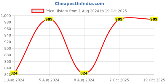 myntra.com VAIRAGEE Ethnic Motifs Embroidered Straight Kurta vairagee Price History Graph from 1 Aug 2024 to 17 Oct 2025