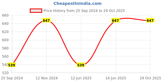 myntra.com VAIRAGEE Ethnic Motifs Embroidered Straight Kurta vairagee Price History Graph from 25 Sep 2024 to 29 Oct 2025