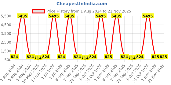 myntra.com VAIRAGEE Ethnic Motifs Embroidered Thread Work Georgette Kurta vairagee Price History Graph from 1 Aug 2024 to 21 Nov 2025