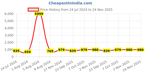 myntra.com VAIRAGEE Ethnic Motifs Floral Yoke Design Georgette Kurta vairagee Price History Graph from 24 Jul 2024 to 24 Nov 2025