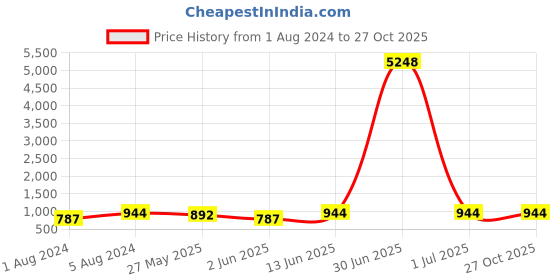 myntra.com VAIRAGEE Ethnic Motifs Printed Straight Kurta vairagee Price History Graph from 1 Aug 2024 to 27 Oct 2025