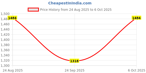 myntra.com VAIRAGEE Ethnic Motifs Sequinned Designer Saree vairagee Price History Graph from 24 Aug 2025 to 6 Oct 2025