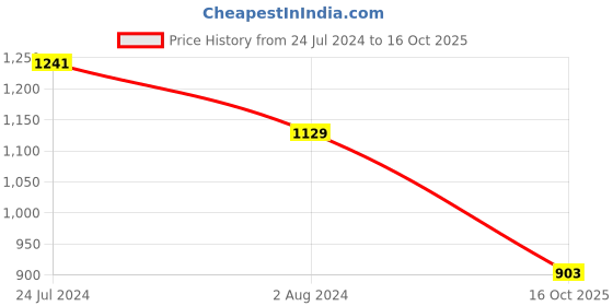 myntra.com VAIRAGEE Ethnic Motifs Woven Design Zari Banarasi Saree vairagee Price History Graph from 24 Jul 2024 to 16 Oct 2025