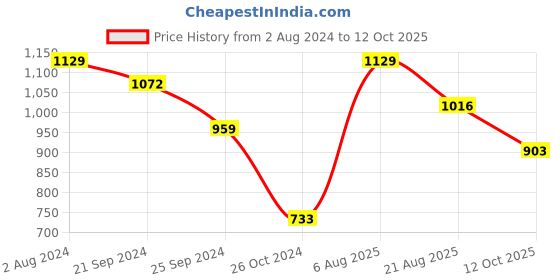 myntra.com VAIRAGEE Ethnic Motifs Woven Design Zari Banarasi Saree vairagee Price History Graph from 2 Aug 2024 to 12 Oct 2025