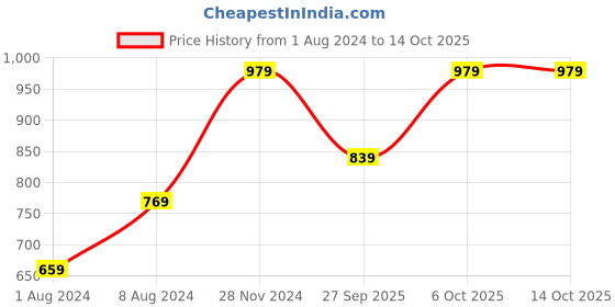 myntra.com VAIRAGEE Ethnic Motifs Yoke Design Georgette Kurta vairagee Price History Graph from 1 Aug 2024 to 13 Oct 2025