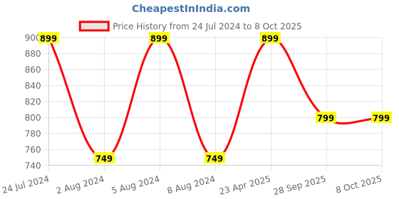 myntra.com VAIRAGEE Ethnic Motifs Yoke Design Sequined Thread Work Kurta vairagee Price History Graph from 24 Jul 2024 to 8 Oct 2025