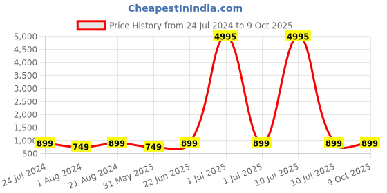 myntra.com VAIRAGEE Ethnic Motifs Yoke Design Sequined Thread Work Kurta vairagee Price History Graph from 24 Jul 2024 to 9 Oct 2025