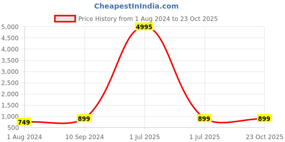 myntra.com VAIRAGEE Ethnic Motifs Yoke Design Thread Work Straight Kurta vairagee Price History Graph from 1 Aug 2024 to 23 Oct 2025