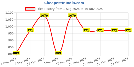 myntra.com VAIRAGEE Floral Chikankari Embroidered Cotton A-Line Kurta vairagee Price History Graph from 1 Aug 2024 to 16 Nov 2025
