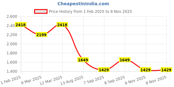 myntra.com VAIRAGEE Floral Embellished Sequinned Saree vairagee Price History Graph from 1 Feb 2025 to 8 Nov 2025