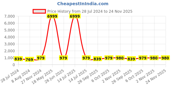 myntra.com VAIRAGEE Floral Embroidered Georgette Kurta vairagee Price History Graph from 28 Jul 2024 to 24 Nov 2025