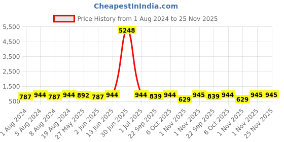 myntra.com VAIRAGEE Floral Embroidered Georgette Kurta vairagee Price History Graph from 1 Aug 2024 to 24 Nov 2025