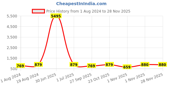myntra.com VAIRAGEE Floral Embroidered Kurta vairagee Price History Graph from 1 Aug 2024 to 27 Nov 2025