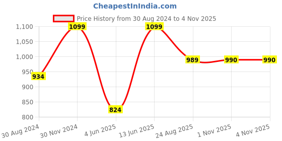 myntra.com VAIRAGEE Floral Embroidered Kurta vairagee Price History Graph from 30 Aug 2024 to 3 Nov 2025