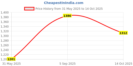 myntra.com VAIRAGEE Floral Embroidered Kurta & Trousers With Dupatta vairagee Price History Graph from 31 May 2025 to 14 Oct 2025