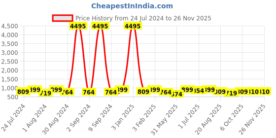 myntra.com VAIRAGEE Floral Embroidered Kurtis vairagee Price History Graph from 24 Jul 2024 to 24 Nov 2025