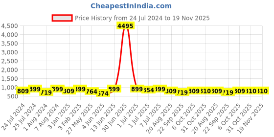 myntra.com VAIRAGEE Floral Embroidered Kurtis vairagee Price History Graph from 24 Jul 2024 to 19 Nov 2025