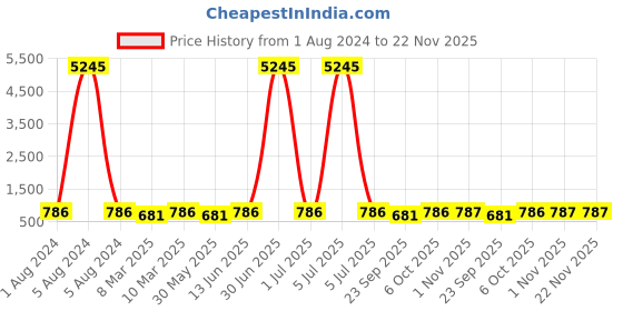 myntra.com VAIRAGEE Floral Embroidered Mirror Work Georgette Pleated A-Line Kurta vairagee Price History Graph from 1 Aug 2024 to 22 Nov 2025