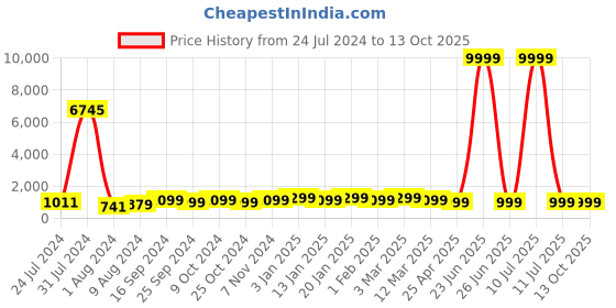 myntra.com VAIRAGEE Floral Embroidered Net Fusion Saree vairagee Price History Graph from 24 Jul 2024 to 13 Oct 2025