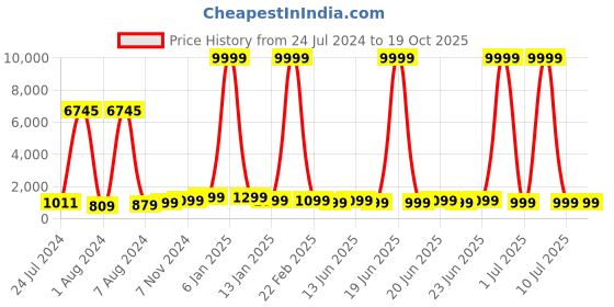 myntra.com VAIRAGEE Floral Embroidered Net Fusion Saree vairagee Price History Graph from 24 Jul 2024 to 18 Oct 2025
