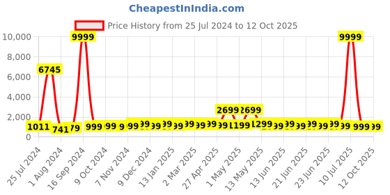 myntra.com VAIRAGEE Floral Embroidered Net Saree vairagee Price History Graph from 25 Jul 2024 to 11 Oct 2025