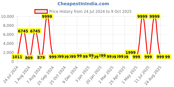 myntra.com VAIRAGEE Floral Embroidered Net Saree vairagee Price History Graph from 24 Jul 2024 to 8 Oct 2025