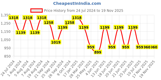myntra.com VAIRAGEE Floral Embroidered Net Saree vairagee Price History Graph from 24 Jul 2024 to 19 Nov 2025