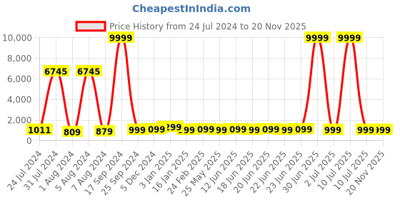 myntra.com VAIRAGEE Floral Embroidered Net Saree vairagee Price History Graph from 24 Jul 2024 to 19 Nov 2025