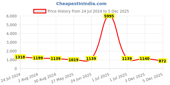 myntra.com VAIRAGEE Floral Embroidered Net Saree vairagee Price History Graph from 24 Jul 2024 to 3 Dec 2025
