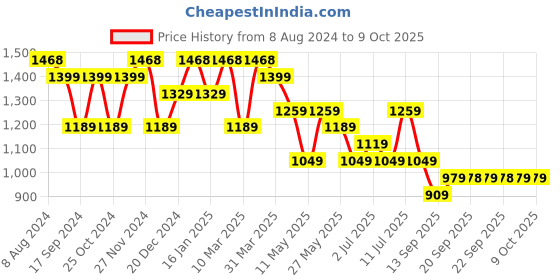 myntra.com VAIRAGEE Floral Embroidered Net Saree vairagee Price History Graph from 8 Aug 2024 to 9 Oct 2025