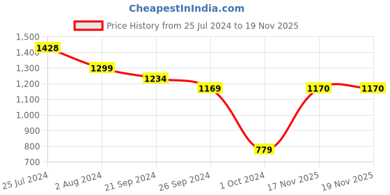 myntra.com VAIRAGEE Floral Embroidered Net Saree vairagee Price History Graph from 25 Jul 2024 to 17 Nov 2025