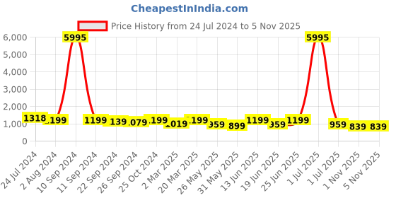 myntra.com VAIRAGEE Floral Embroidered Net Saree vairagee Price History Graph from 24 Jul 2024 to 4 Nov 2025