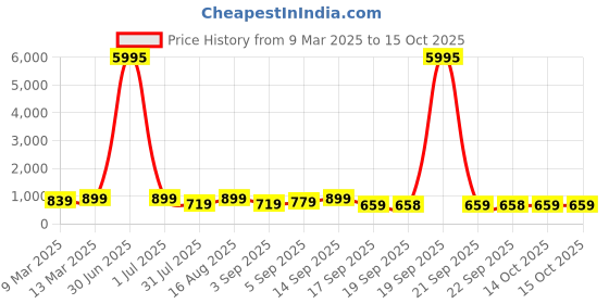 myntra.com VAIRAGEE Floral Embroidered Net Saree vairagee Price History Graph from 9 Mar 2025 to 14 Oct 2025