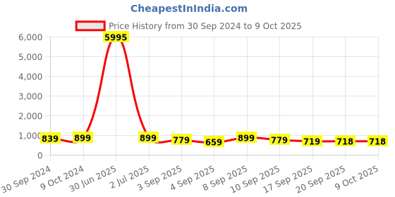 myntra.com VAIRAGEE Floral Embroidered Net Saree vairagee Price History Graph from 30 Sep 2024 to 8 Oct 2025