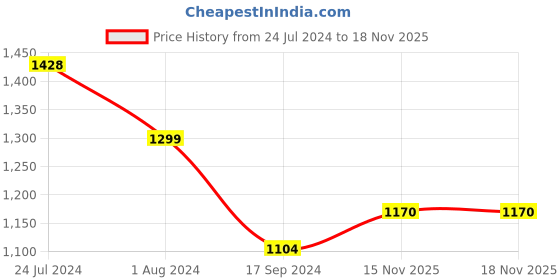 myntra.com VAIRAGEE Floral Embroidered Net Saree vairagee Price History Graph from 24 Jul 2024 to 18 Nov 2025