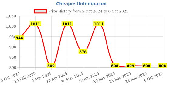 myntra.com VAIRAGEE Floral Embroidered Net Saree vairagee Price History Graph from 5 Oct 2024 to 5 Oct 2025