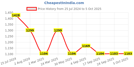 myntra.com VAIRAGEE Floral Embroidered Net Saree vairagee Price History Graph from 25 Jul 2024 to 5 Oct 2025