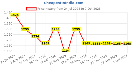 myntra.com VAIRAGEE Floral Embroidered Net Saree vairagee Price History Graph from 24 Jul 2024 to 6 Oct 2025