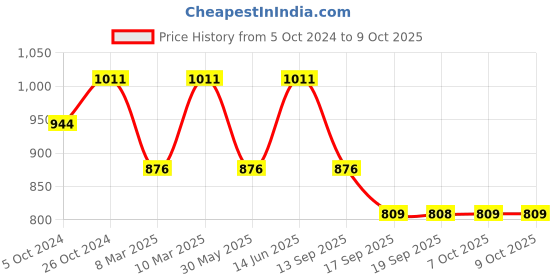 myntra.com VAIRAGEE Floral Embroidered Net Saree vairagee Price History Graph from 5 Oct 2024 to 8 Oct 2025