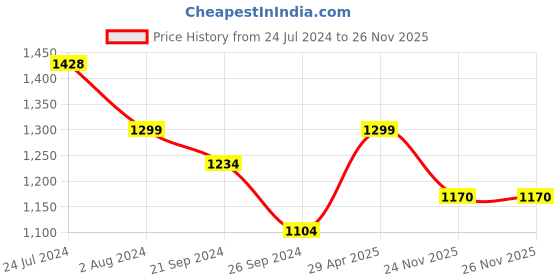 myntra.com VAIRAGEE Floral Embroidered Net Saree vairagee Price History Graph from 24 Jul 2024 to 26 Nov 2025