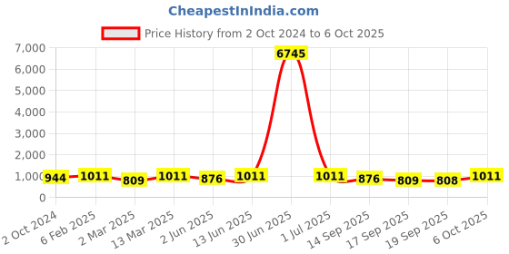 myntra.com VAIRAGEE Floral Embroidered Net Saree vairagee Price History Graph from 2 Oct 2024 to 6 Oct 2025