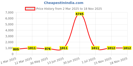 myntra.com VAIRAGEE Floral Embroidered Net Saree vairagee Price History Graph from 2 Mar 2025 to 17 Nov 2025