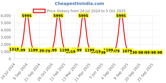 myntra.com VAIRAGEE Floral Embroidered Net Saree vairagee Price History Graph from 24 Jul 2024 to 4 Oct 2025