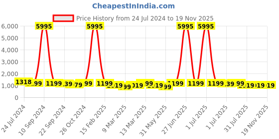 myntra.com VAIRAGEE Floral Embroidered Net Saree vairagee Price History Graph from 24 Jul 2024 to 19 Nov 2025