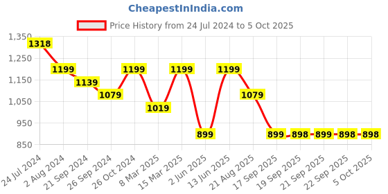 myntra.com VAIRAGEE Floral Embroidered Net Saree vairagee Price History Graph from 24 Jul 2024 to 5 Oct 2025