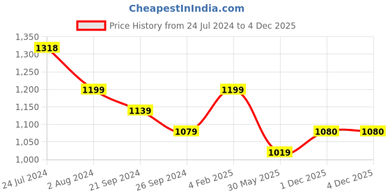 myntra.com VAIRAGEE Floral Embroidered Net Saree vairagee Price History Graph from 24 Jul 2024 to 3 Dec 2025