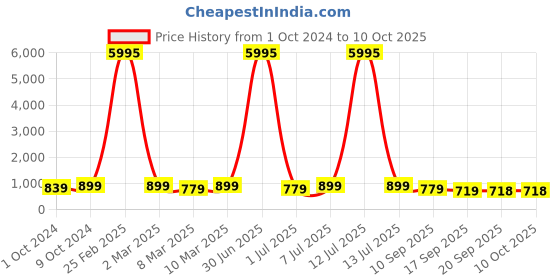 myntra.com VAIRAGEE Floral Embroidered Net Saree vairagee Price History Graph from 1 Oct 2024 to 10 Oct 2025